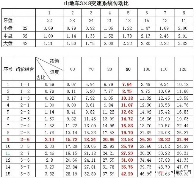 山地车3×8变速系统传动比