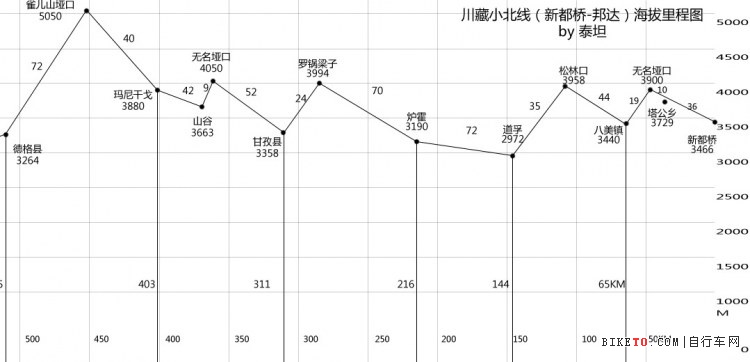 川藏北线部分 详细攻略(新都桥-道孚-炉霍-昌都-邦达)