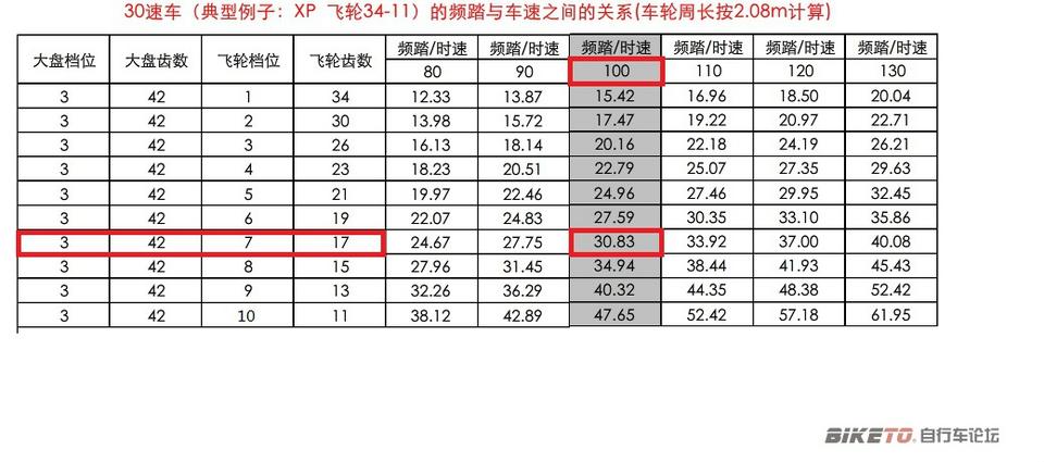 山地车齿比,速度与踏频对比表