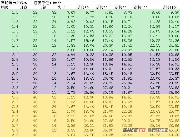 前几天做了一个各档位踏频与速度的对照表,跟大家分享