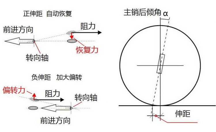 主销后倾与伸距.jpg