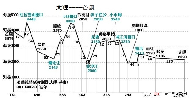 滇藏线详细路程情况及沿线海拔立面图2/3:芒康